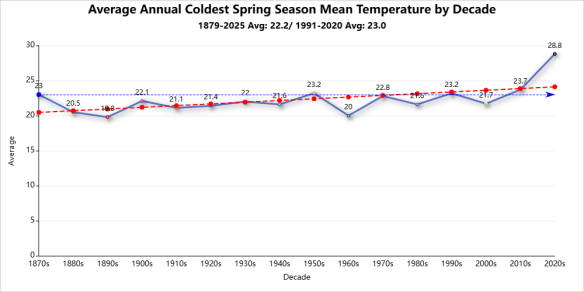 Spring season records coldest mean temperature