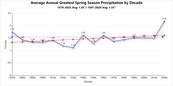 Spring season records greatest precipitation
