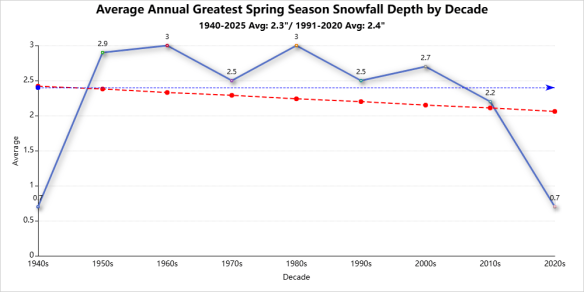 Spring season records greatest snow depth