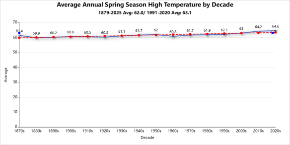 Spring season records average high