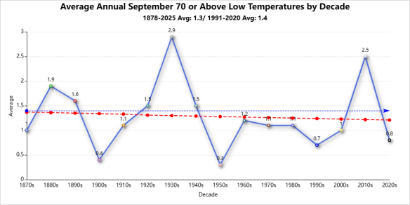 September weather 70 or above lows