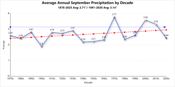 September weather average precipitation