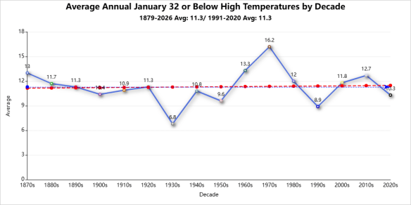 January weather 32 or below highs