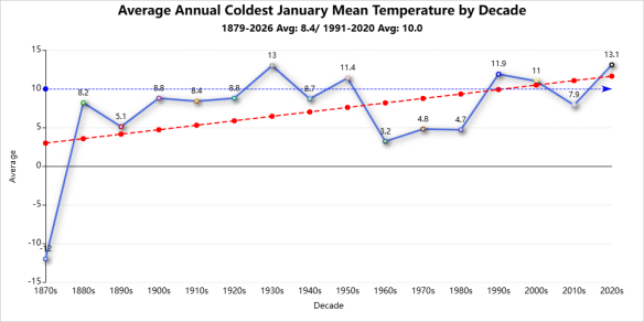 January weather coldest mean temperature