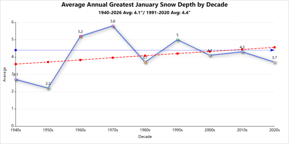 January weather greatest snow depth