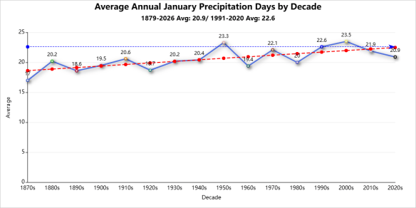 January weather average precipitation days