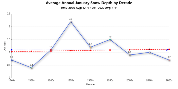 January weather average snow depth