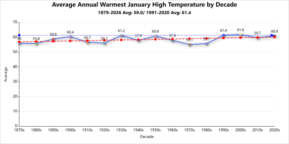 January weather warmest high temperature