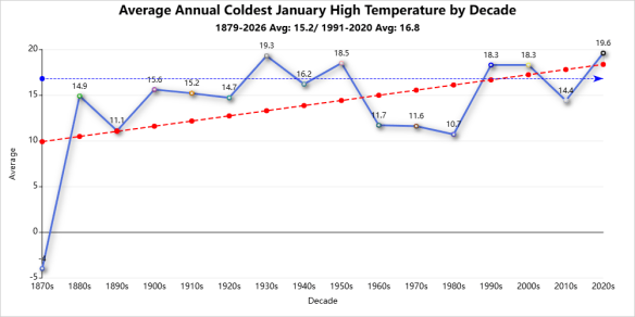 January weather coldest high temperature