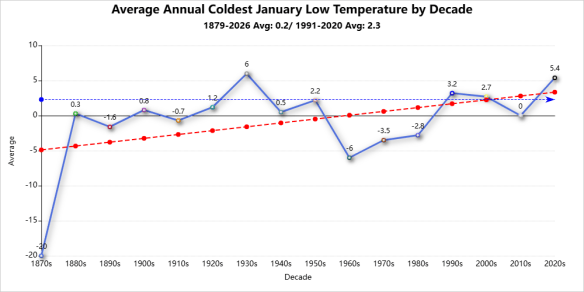 January weather coldest low temperature