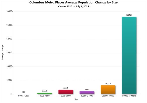 2025 Ohio city population estimates population change by size