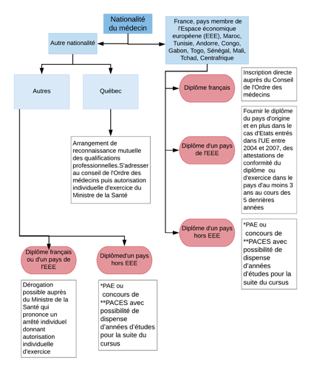 Union européenne (padhue) après une procédure d'autorisation d'exercice. Exercice Et Etude De La Medecine En France Asfe