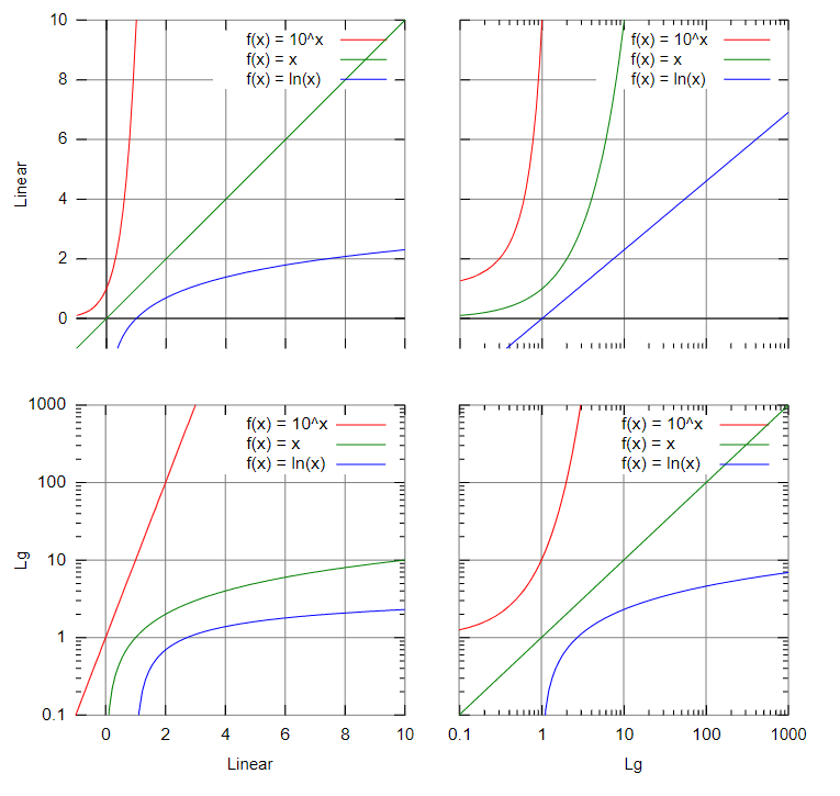 Logit Line Graph Linear and Logarithmic Graphs – Easy Peasy All-in-One High School