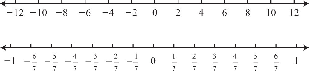 positive and negative integers number line