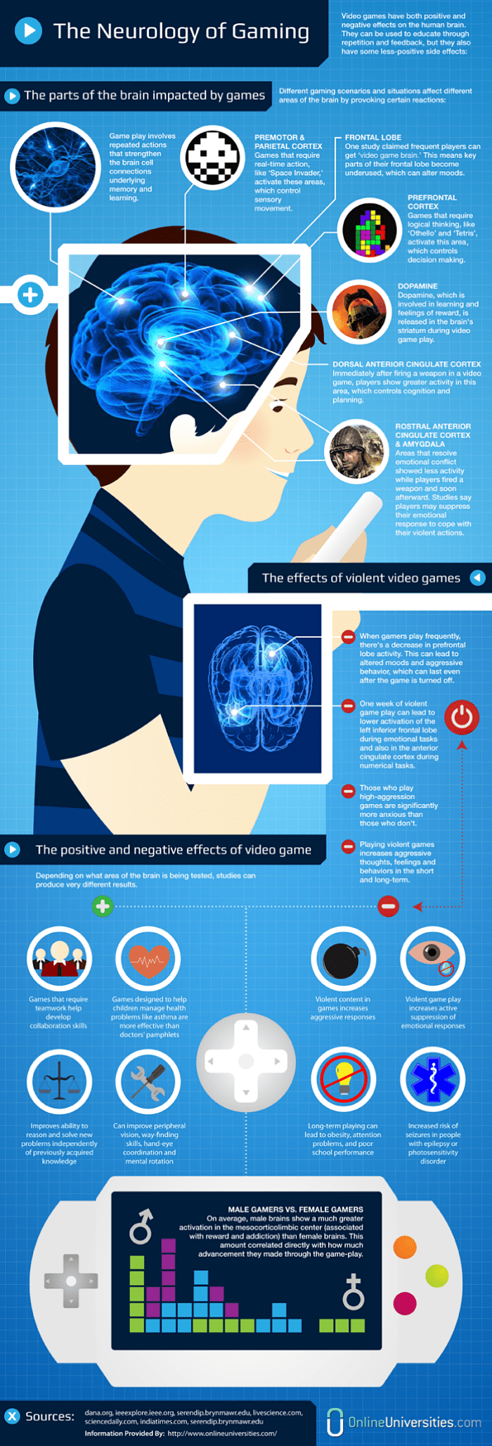 Neurology Of Gaming Infographic All Kinds Of Minds Effect Video Games Brain Infographic 