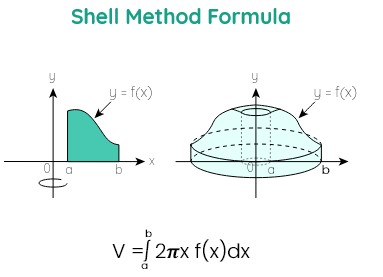 Shell method calculator