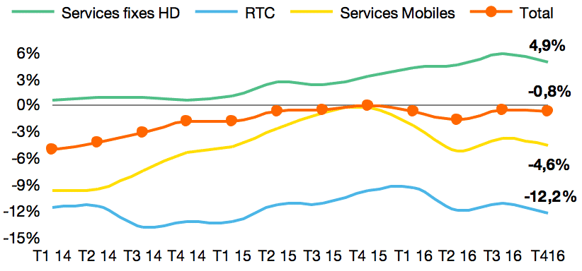 Resultats 2016 Orange Renoue Avec La Croissance