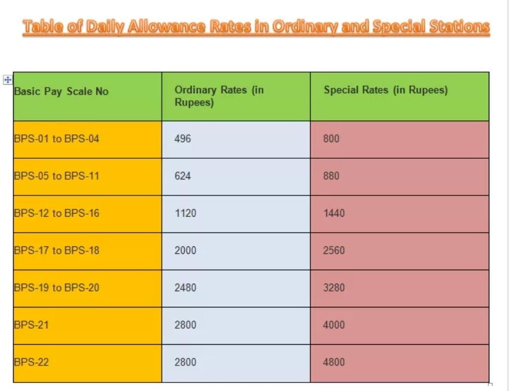 List of Special Stations / Big Cities for TA / DA and HRA All Pak
