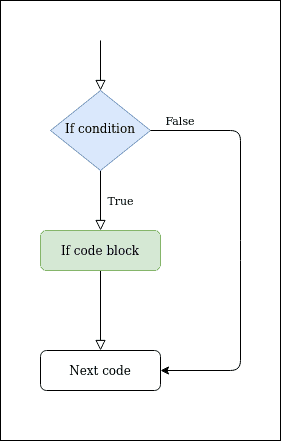 Bash 'if else' Statement: Tutorial and Examples - All Things How