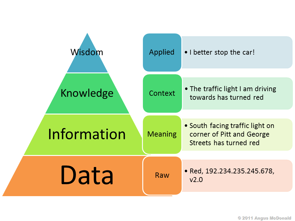 Data – Information – Knowledge – Wisdom | Mike Urmeneta, Ed.D.
