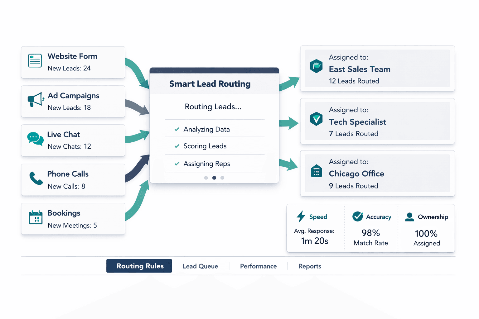 Automate Lead Routing