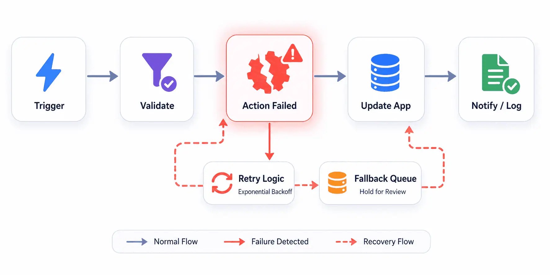 Zapier Automation Systems That Handle Real-World Failures
