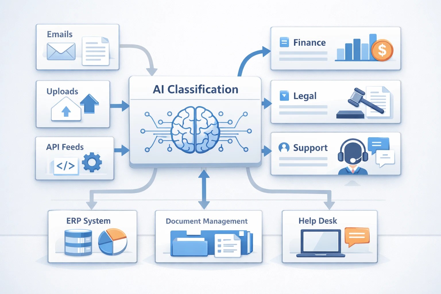AI Document Classification