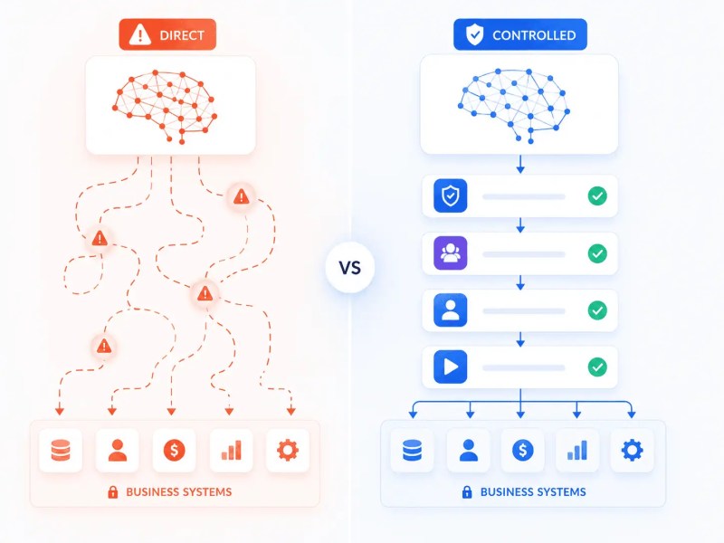 Comparison between uncontrolled AI execution and structured AI-assisted workflow review layers