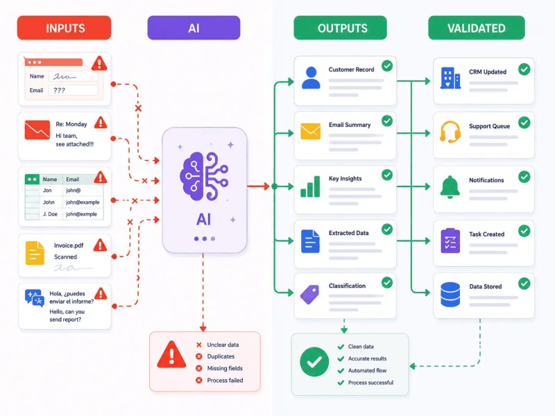 Comparison of structured and unstructured data flowing through an AI workflow showing failed outputs on one side and successful automated processing on the other