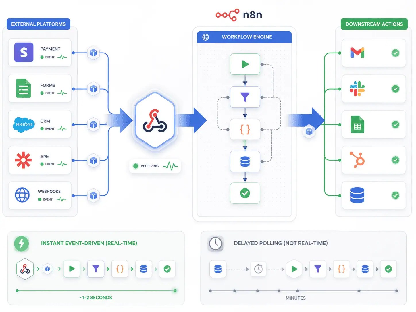n8n Webhooks Explained