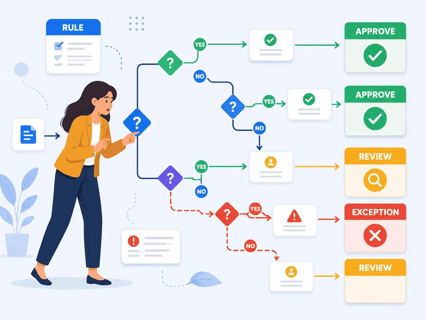 Business Rules Automation Explained: What It Is, How It Works, and Where It Breaks