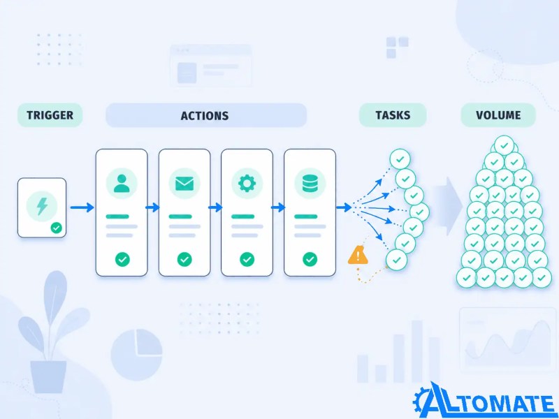 Diagram showing one Zapier trigger flowing into multiple action steps that multiply into task usage and volume