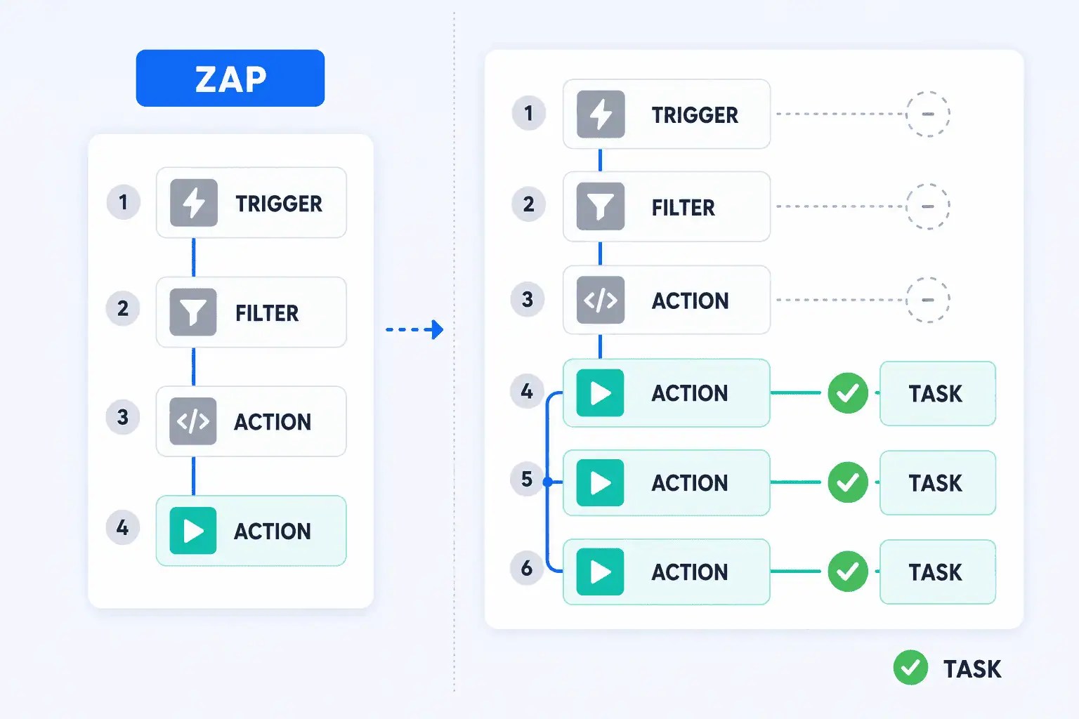 Zapier Tasks vs Zaps Explained: What They Are and Why Both Matter