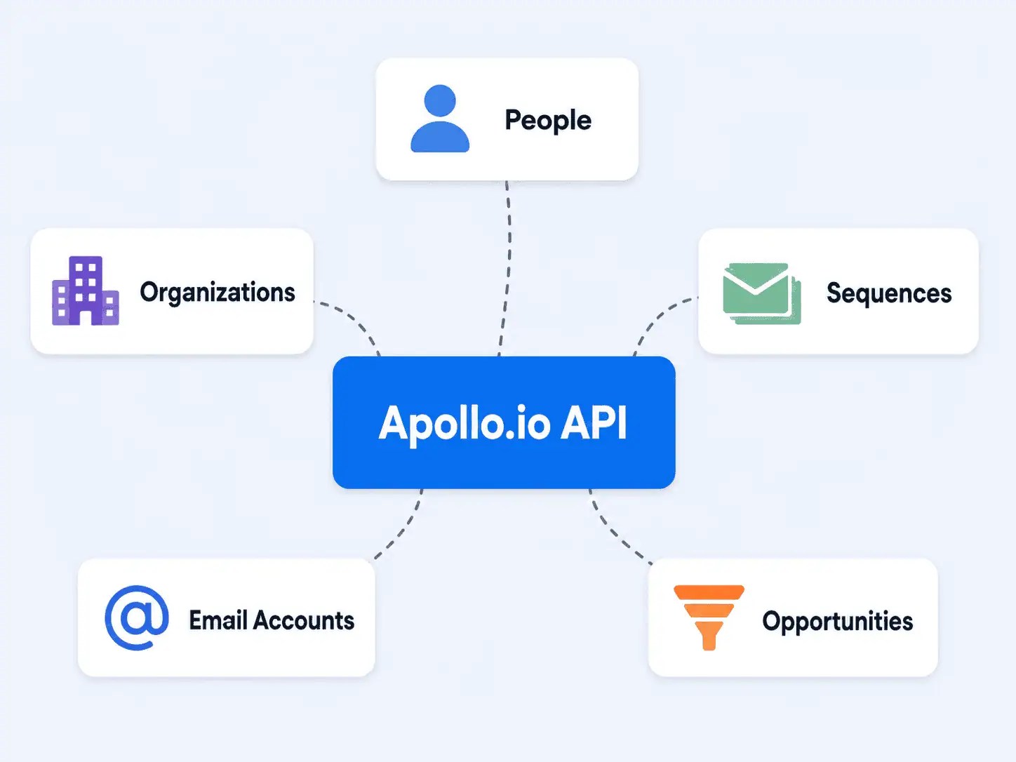 Diagram showing Apollo.io API core objects including People, Organizations, Sequences, Email Accounts, and Opportunities connected as a hub-and-spoke system