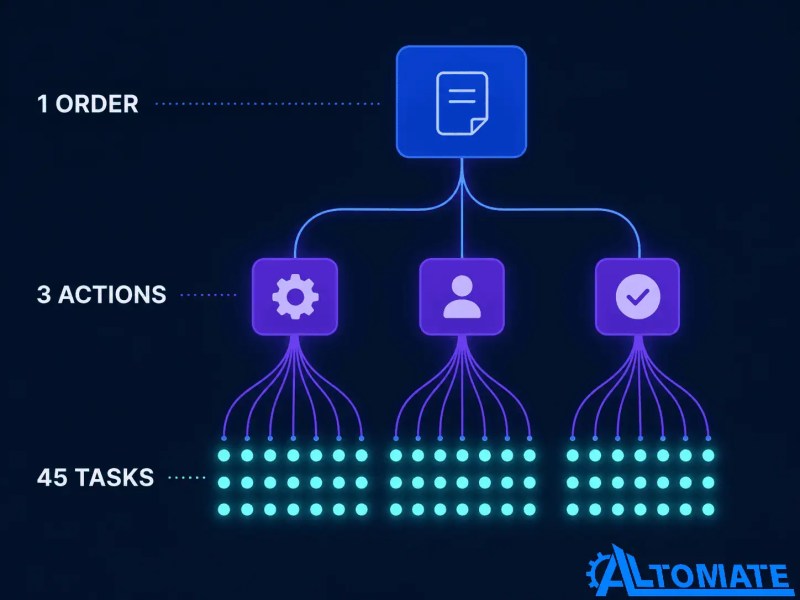 Diagram showing one order branching into three actions and then forty-five total task executions inside a Looping by Zapier workflow.