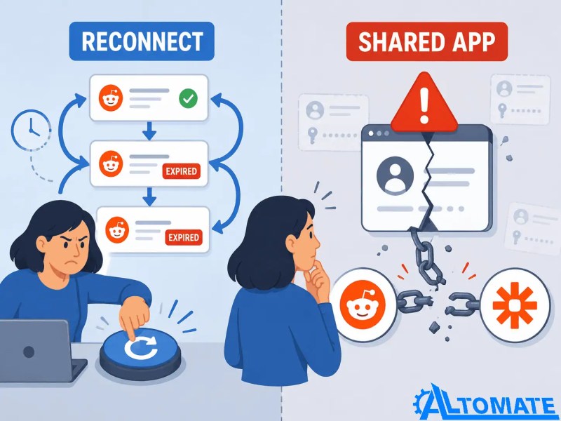 Illustration showing repeated Reddit reconnect attempts looping back to a broken shared OAuth application in Zapier.