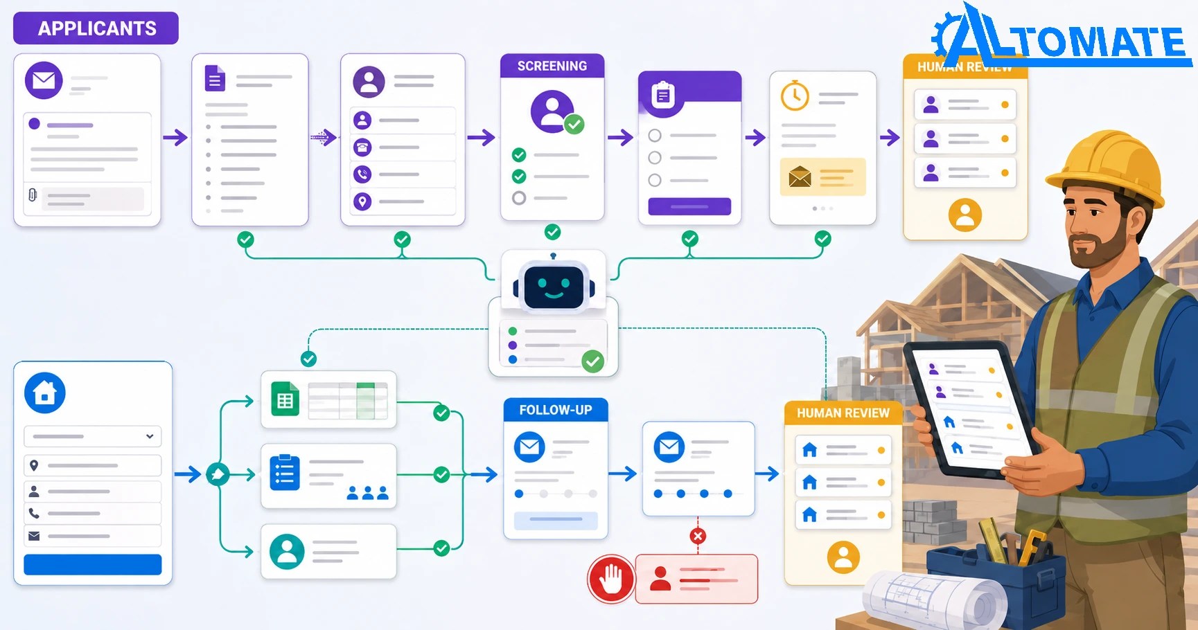 Construction Workflow Automation Case Study: Hiring and Quote Requests