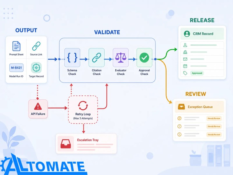 AI output package moving through validation and approval before release to a CRM or diversion to review