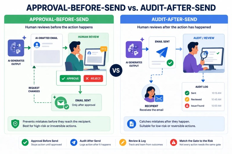 Comparison of approval-before-send and audit-after-send AI workflow checkpoints