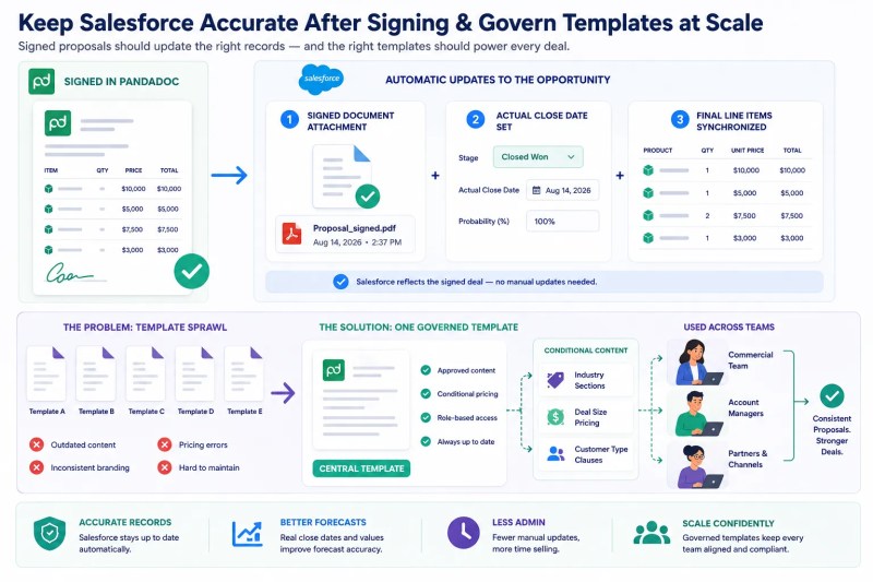 Complete document automation system connecting CRM data, proposal generation, eSignature, workflow automation, and reporting