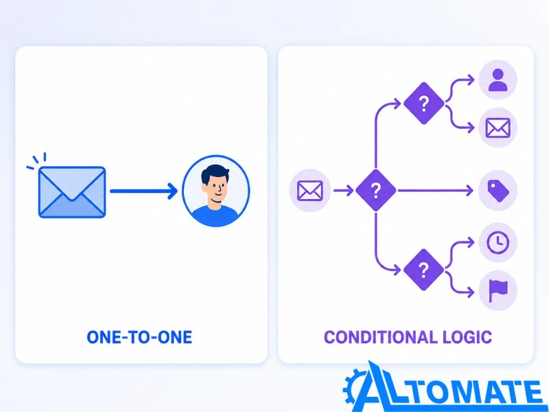 Comparison of HubSpot Sequences, Workflows, and marketing emails by purpose and control
