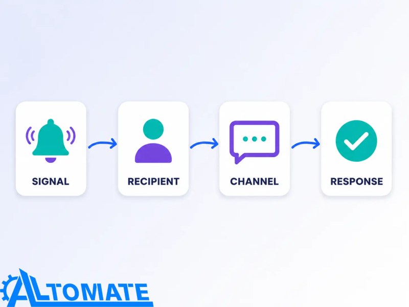 ClickUp notification automation routing framework showing signal, recipient, channel, and response
