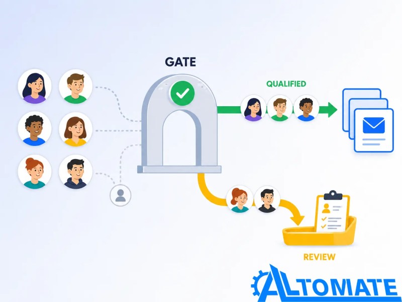 Lead qualification gate that validates contact data, ownership, and eligibility before HubSpot sequence enrollment