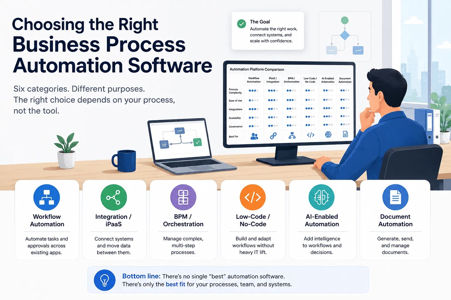 Business Process Automation Software: How to Evaluate the Right Category