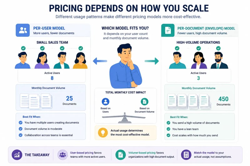 Document automation pricing comparison showing user-based pricing versus document-volume pricing