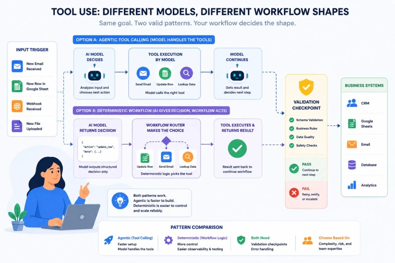 OpenAI vs Claude agentic and deterministic AI workflow with validation
