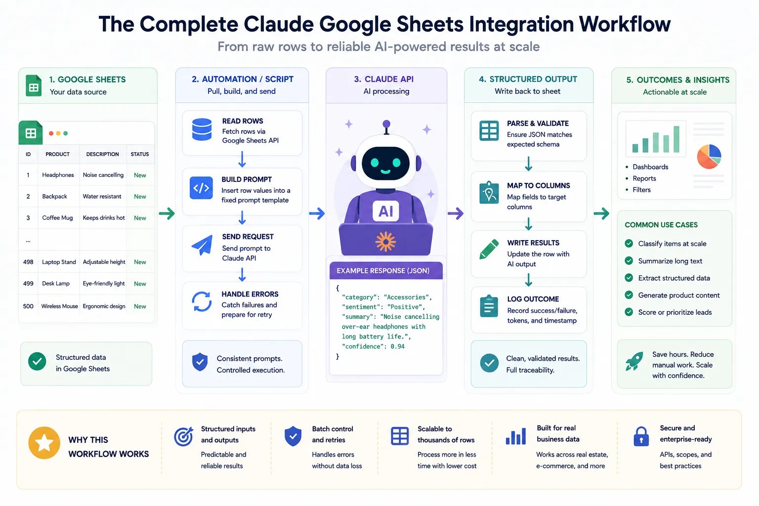 Claude Google Sheets integration