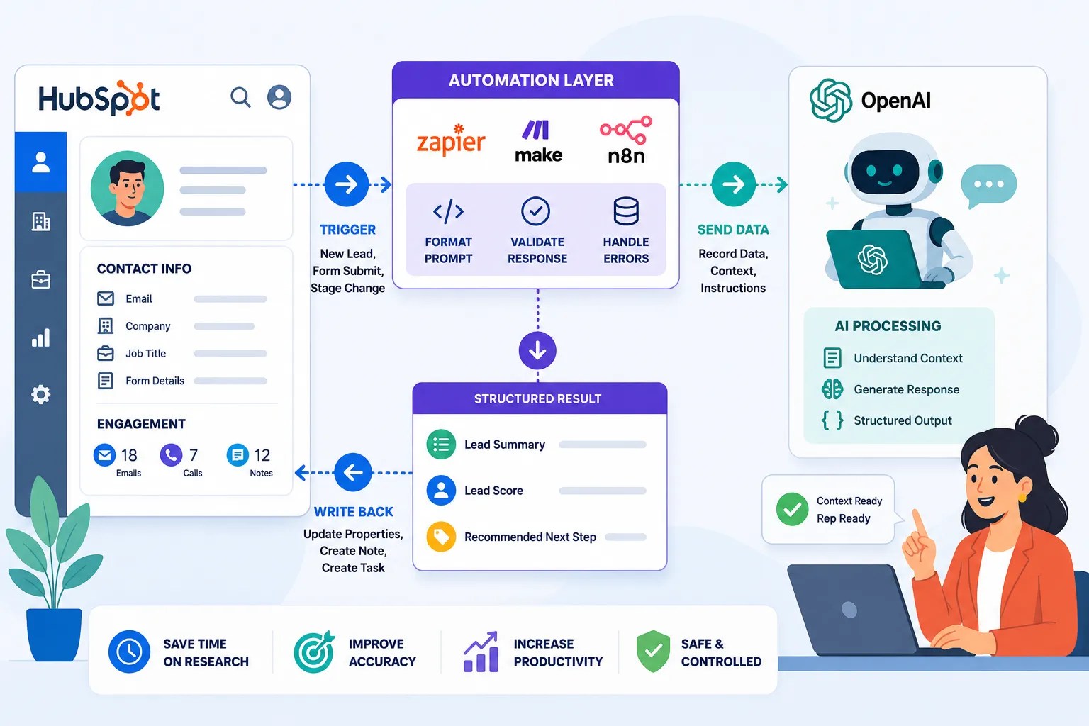 OpenAI HubSpot integration