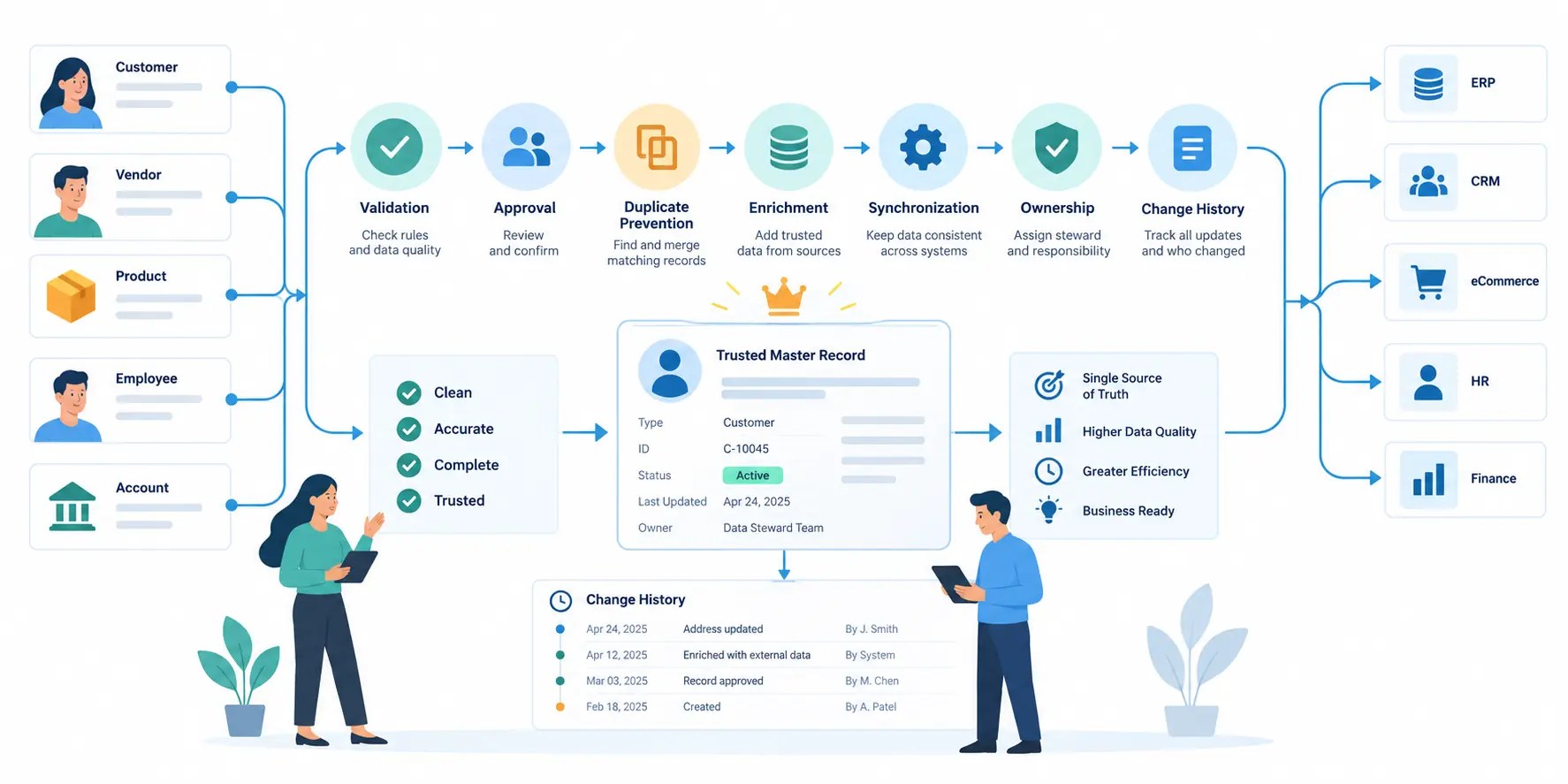 Automate Master Data Maintenance