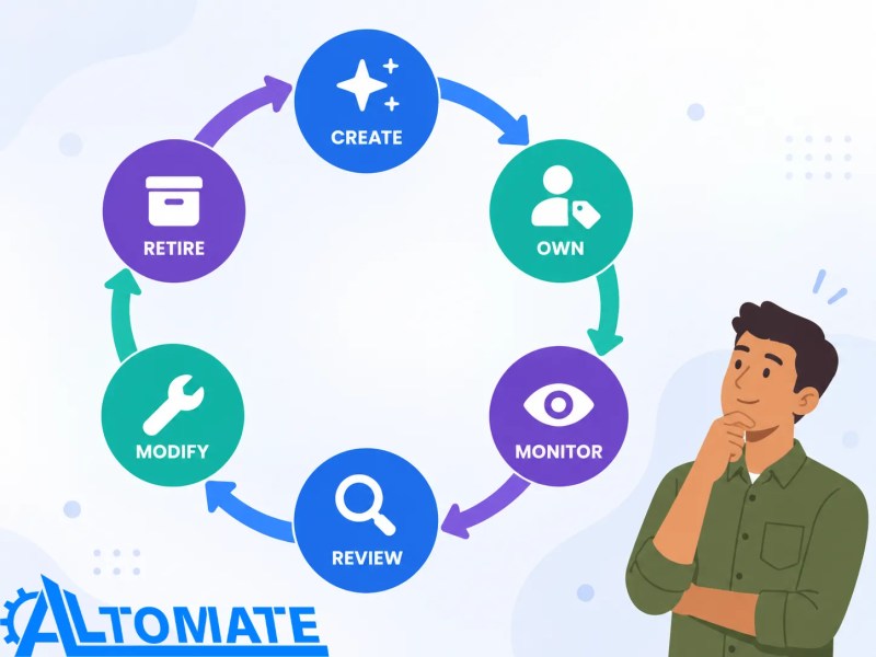 Six-stage automation lifecycle loop showing creation, ownership, monitoring, review, modification, and retirement